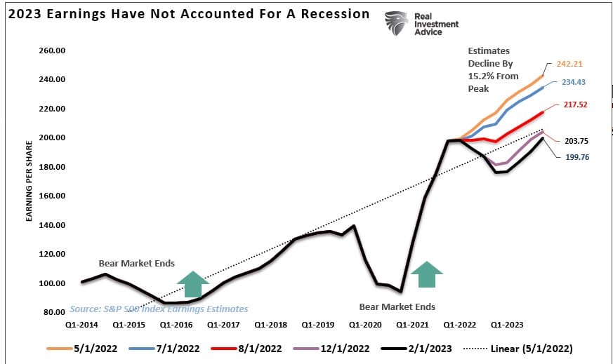 Earnings Decline