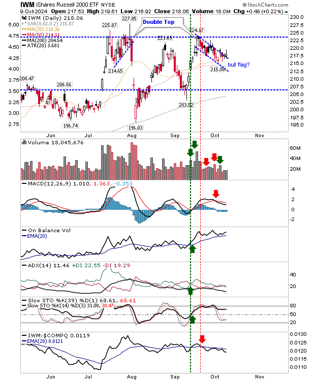 IWM-Daily Chart