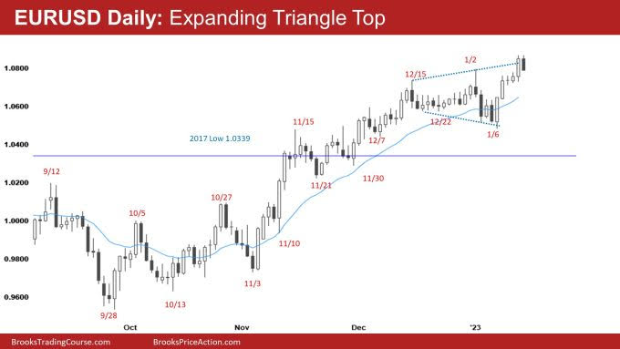 EUR/USD Daily Chart