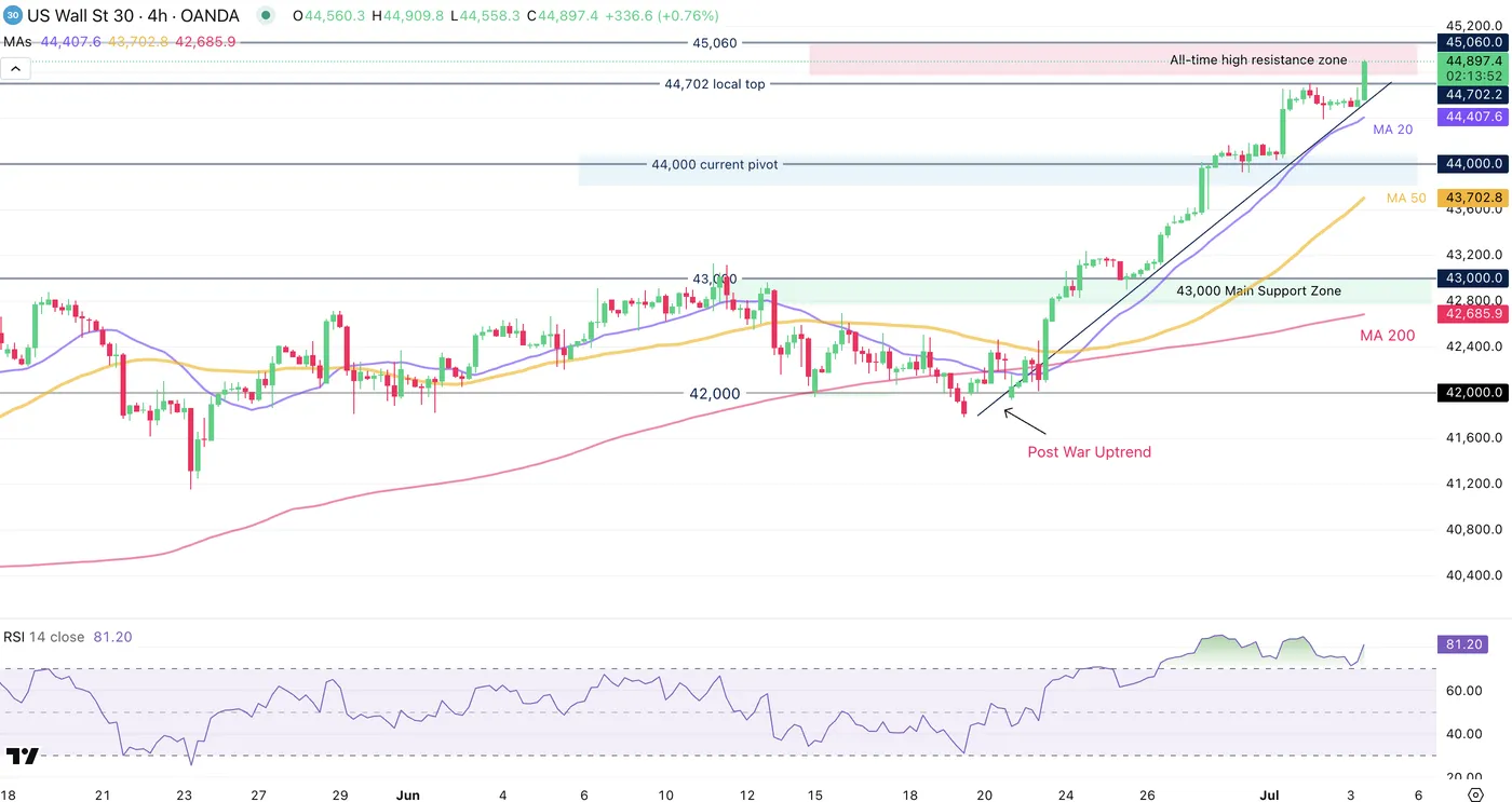 Nasdaq 100-4-Hour Chart Nasdaq 100-4-Hour Chart
