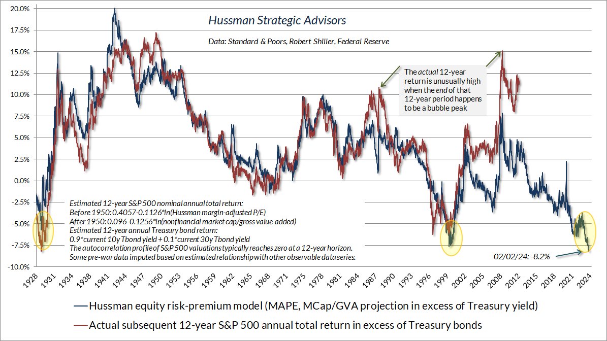 Hussman Equity Risk Premium Model