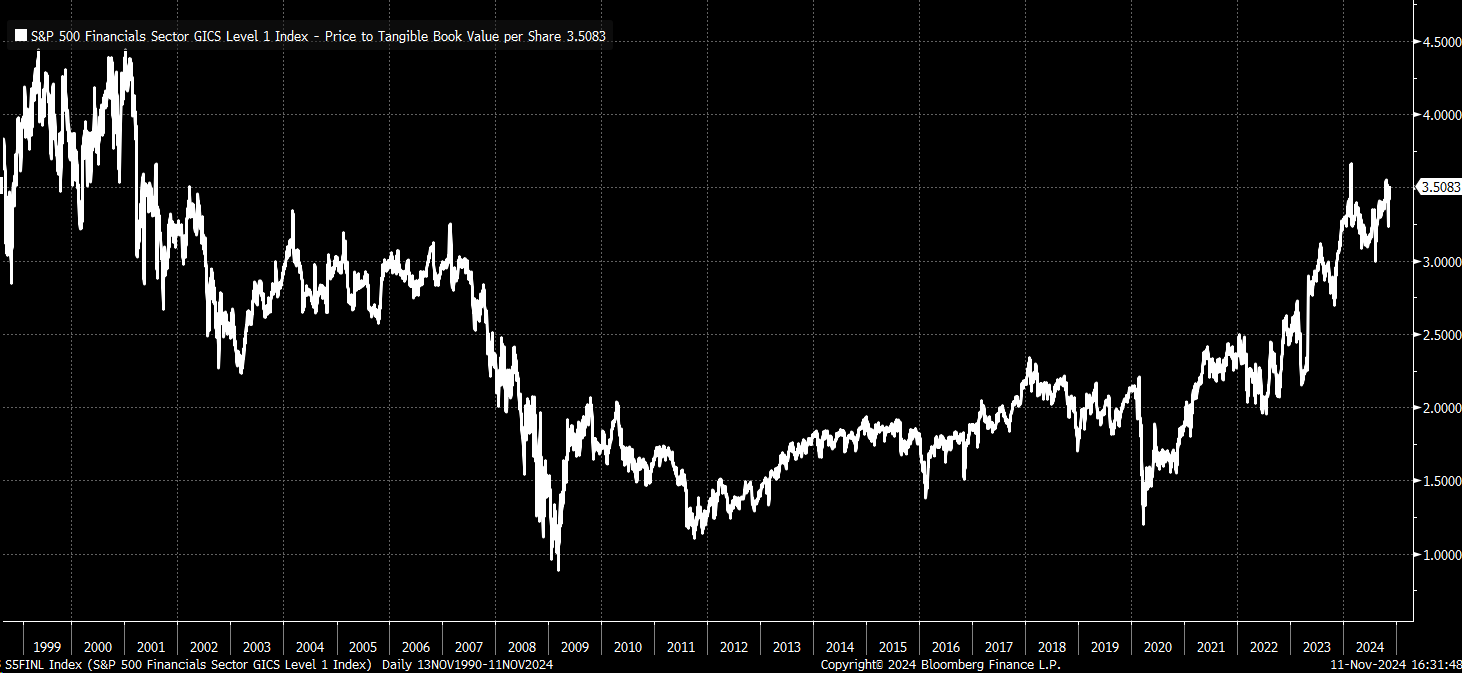 XLF Price Chart