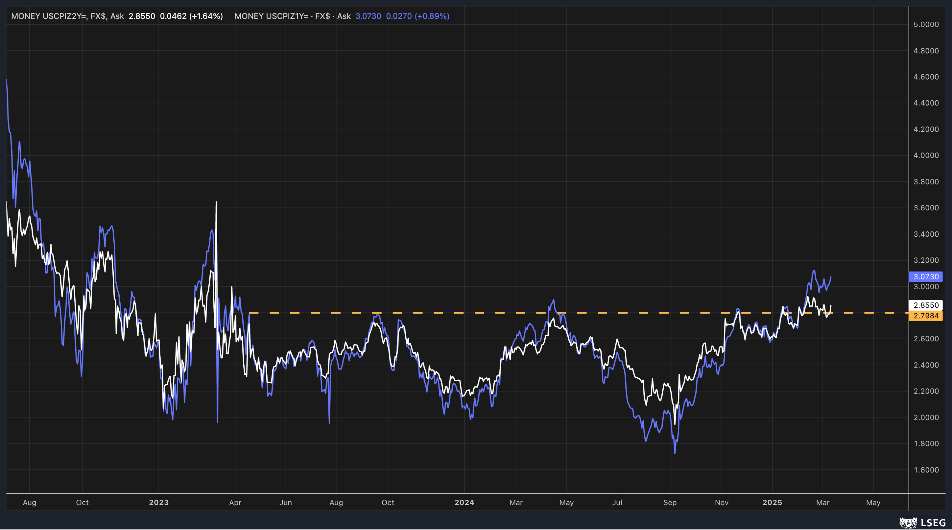 1 and 2-Year Inflation Swaps