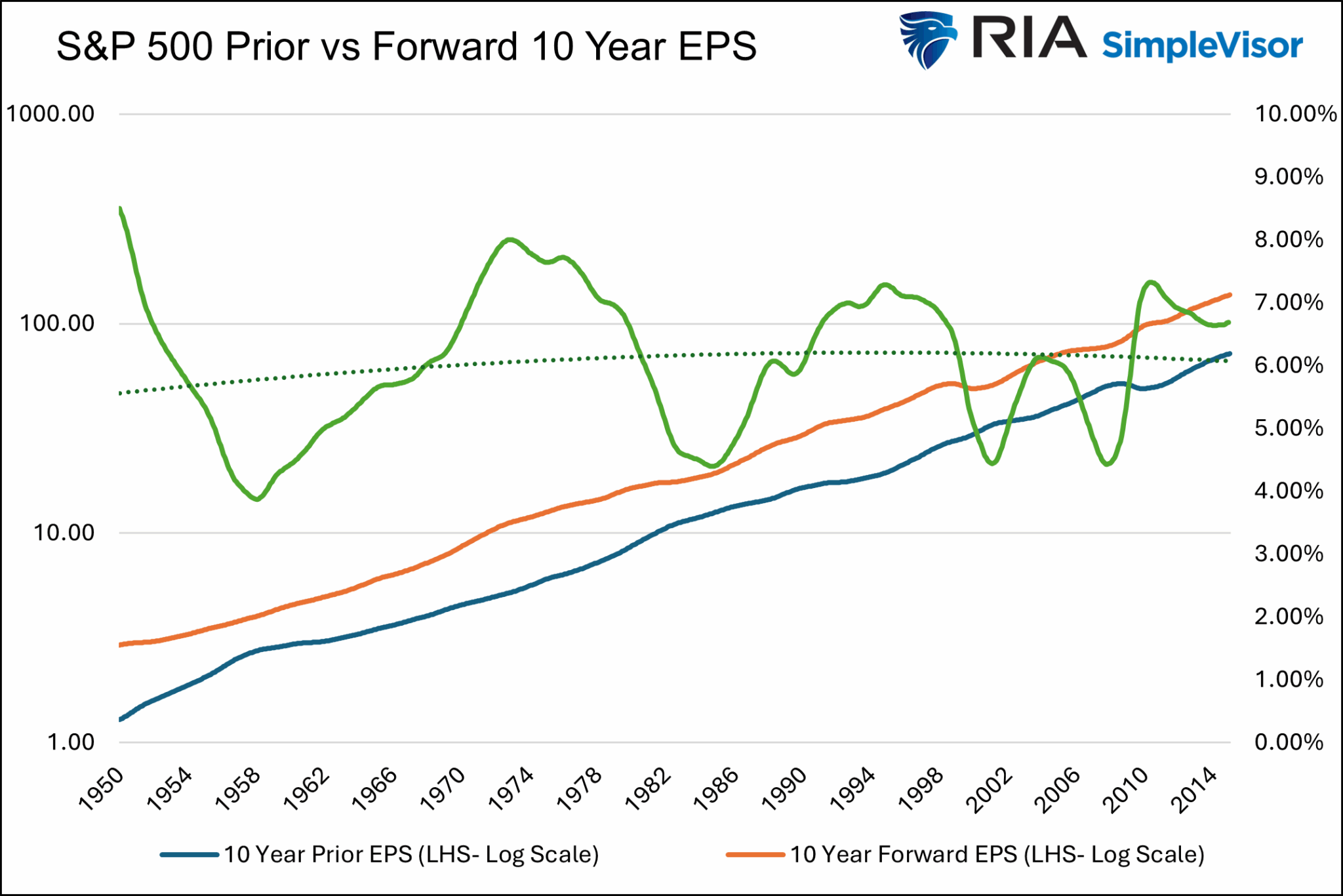 S&P 500 Earnings Forward and Backward