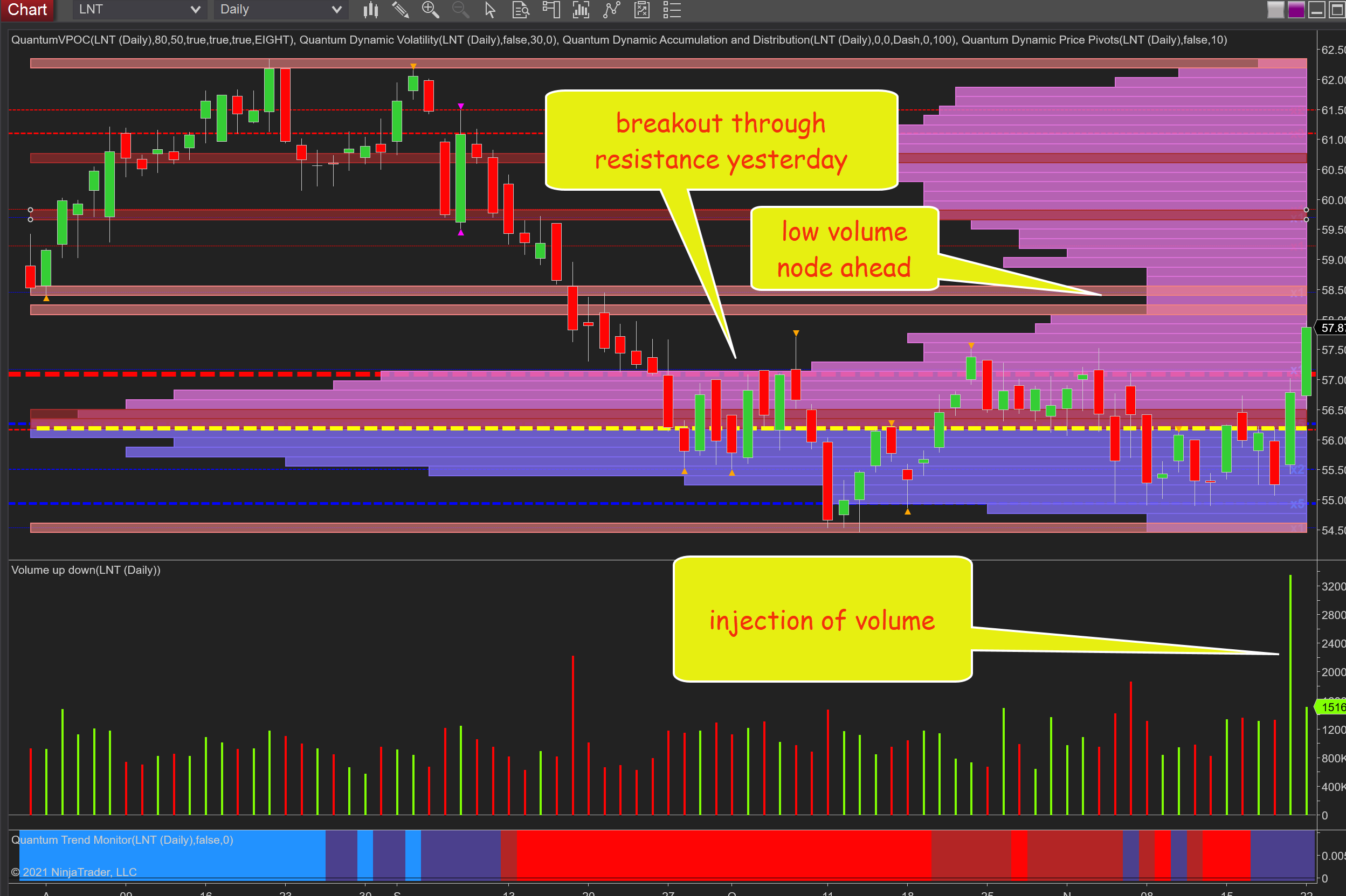 LNT Daily Chart.