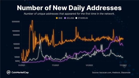 Solana’s Recent Activity Overshadows Both Ethereum and Binance