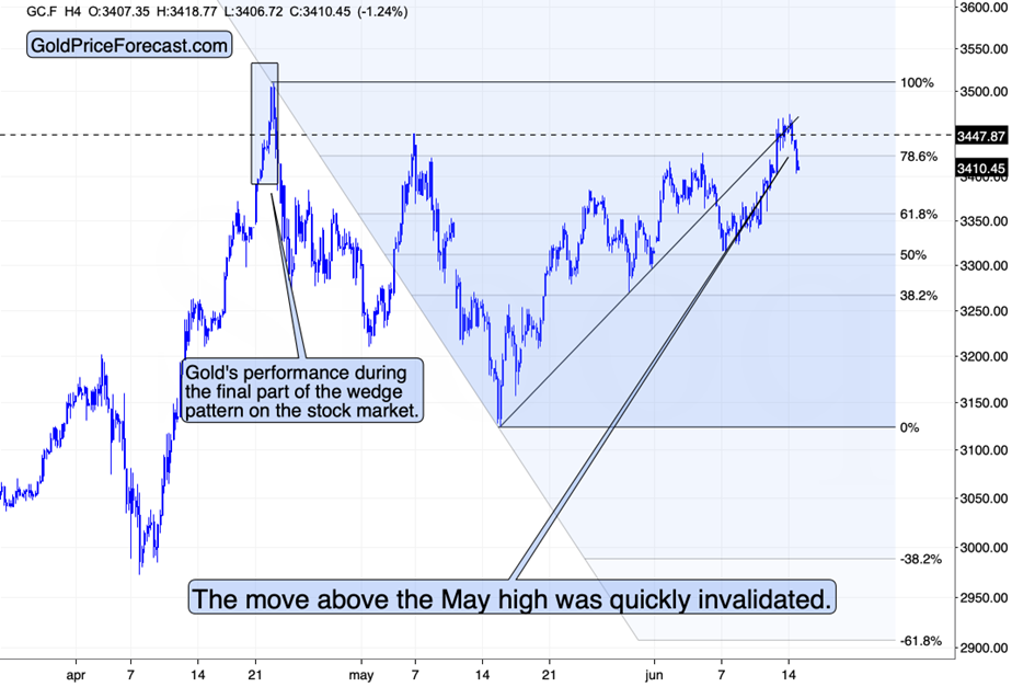 Gold Futures Chart – 4-Hour Timeframe