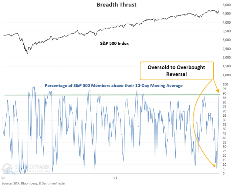 S&P 500 - Breadth/Thrust