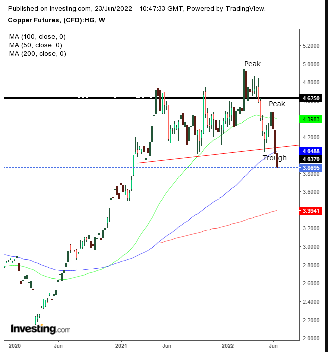 Copper Weekly