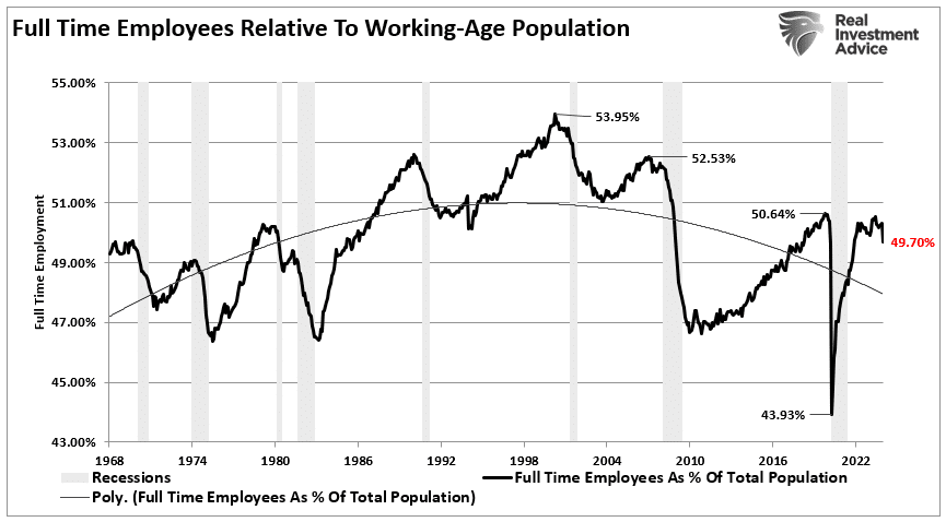 FullTime Employment To Population