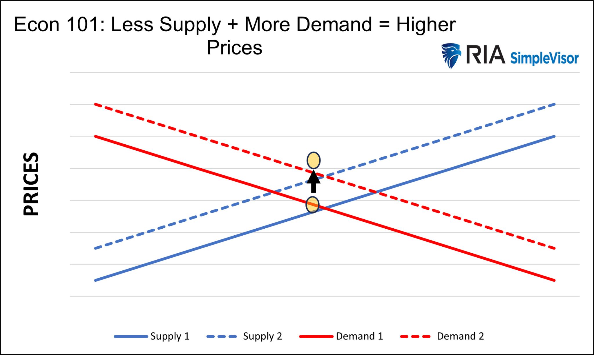 Economics Supply And Demand Curves