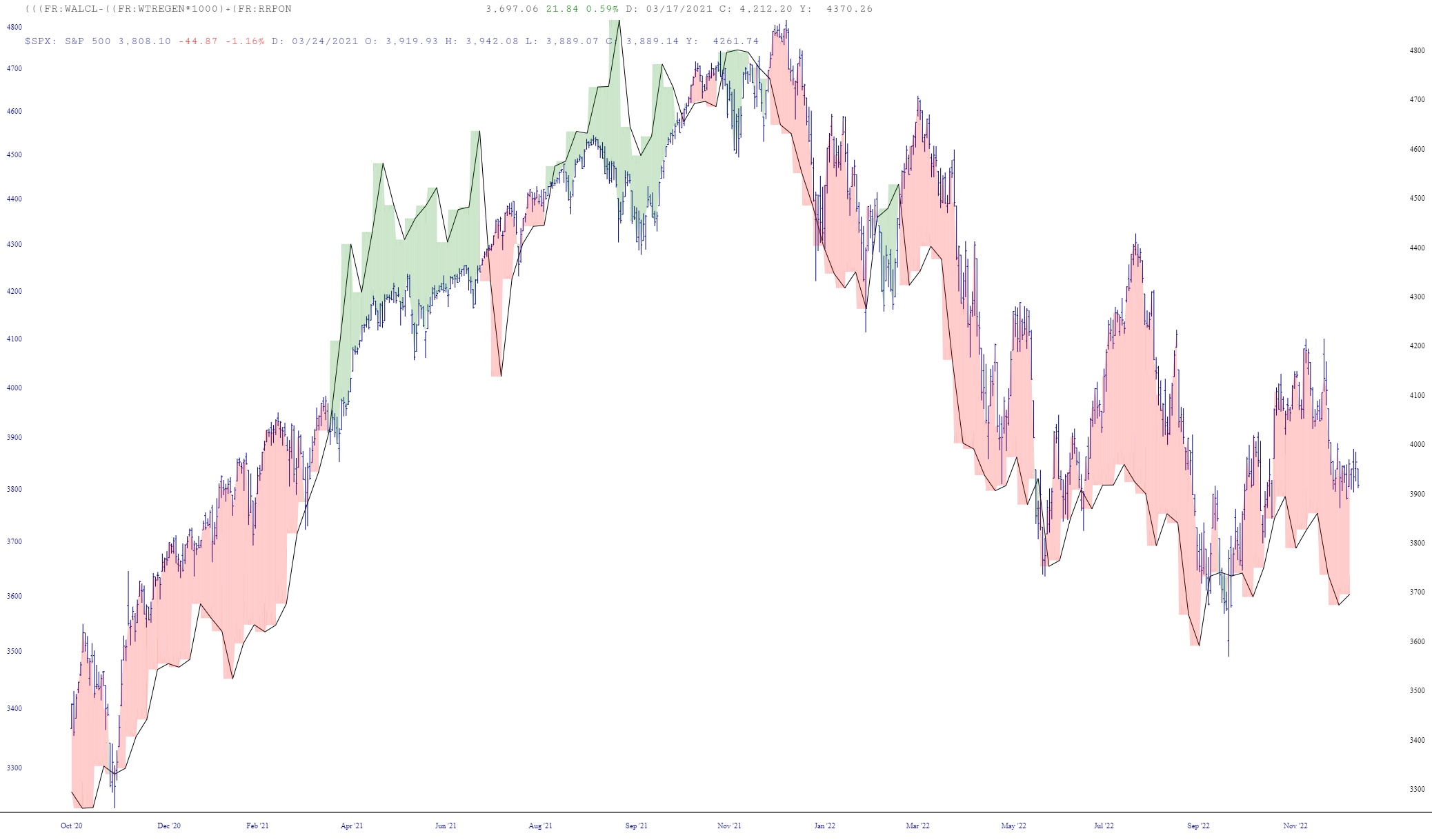 FR:WALCL / FR:WTREGEN-1000FR Chart