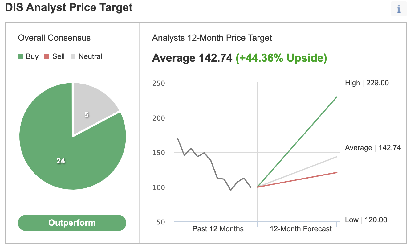 （DIS股票评级及目标价来自Investing.com）