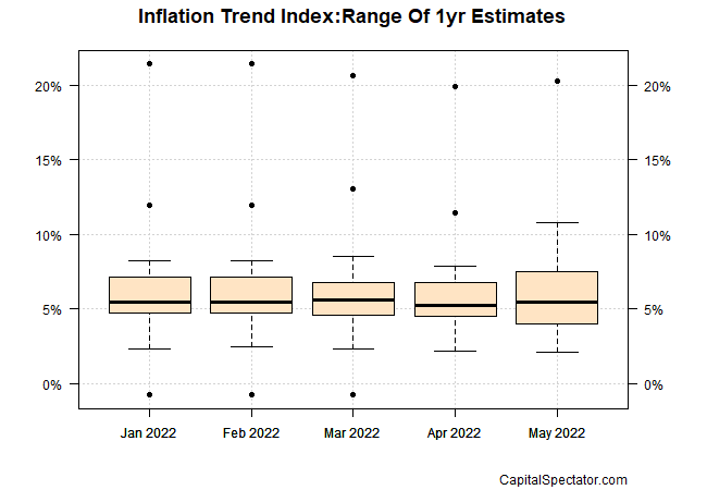 Inflation Trend Index