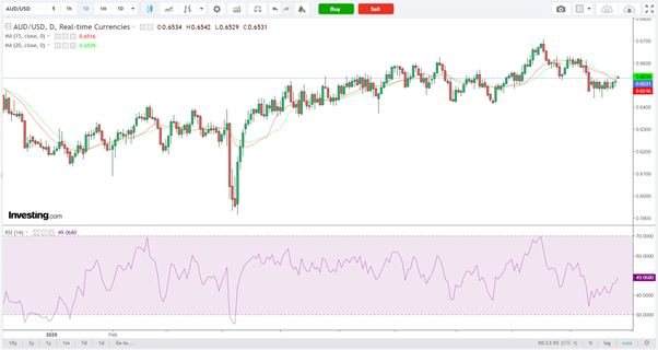 AUD/USD-Daily Chart AUD/USD-Daily Chart