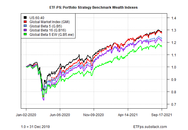 Portfolio Strategy Benchmark Wealth Indexes