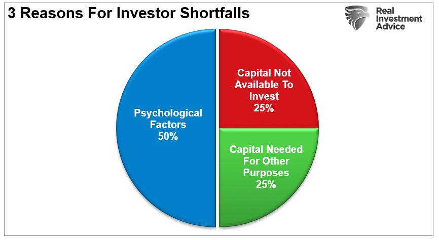 3-Reasons For Investors Shortfalls