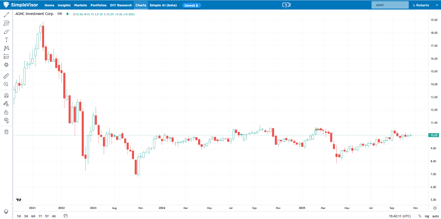 AGNC Weekly Chart AGNC Weekly Chart