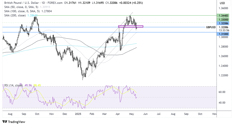 GBP/USD-Daily Chart