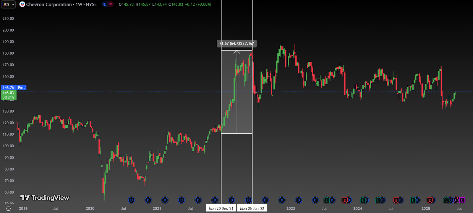 Chevron-Weekly Chart