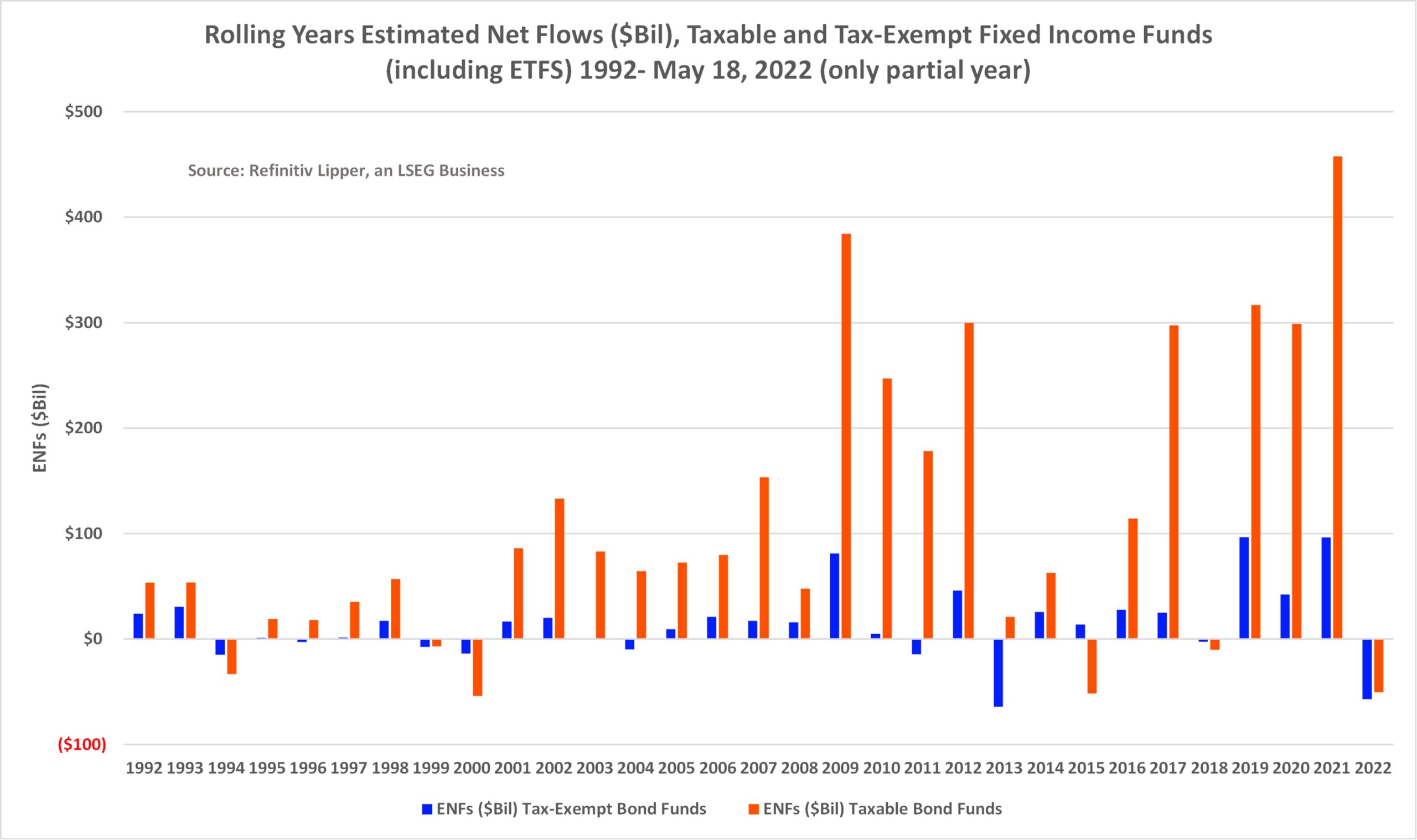 Rolling Years ENFs Taxable & Tax Exempt Bond Funds 1992-2022