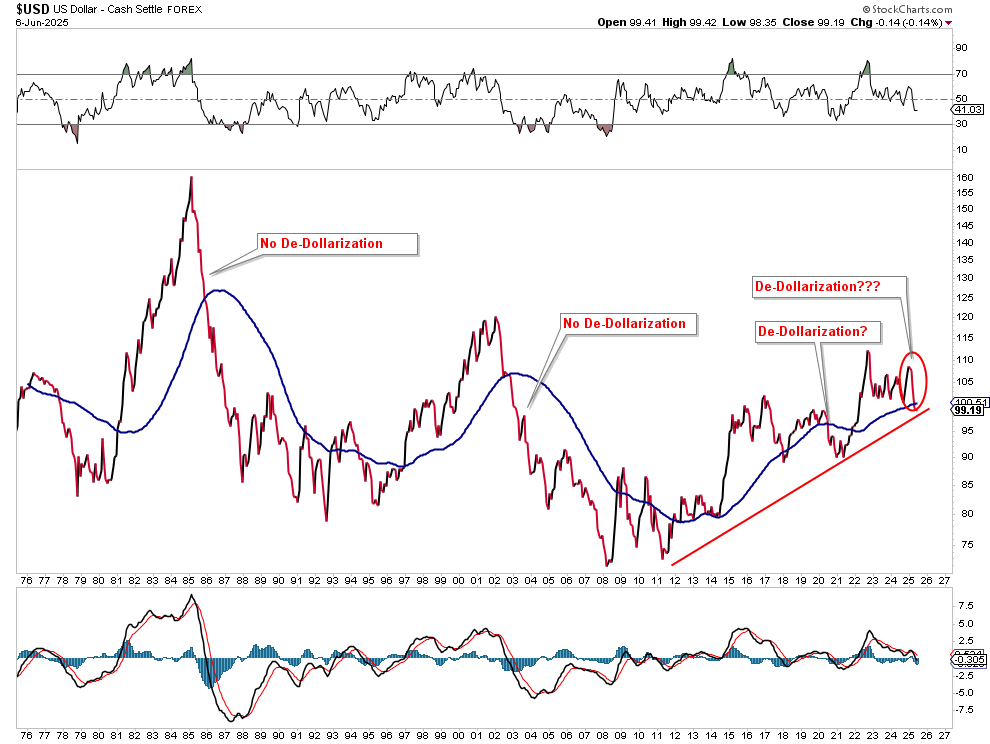 USD Price Chart
