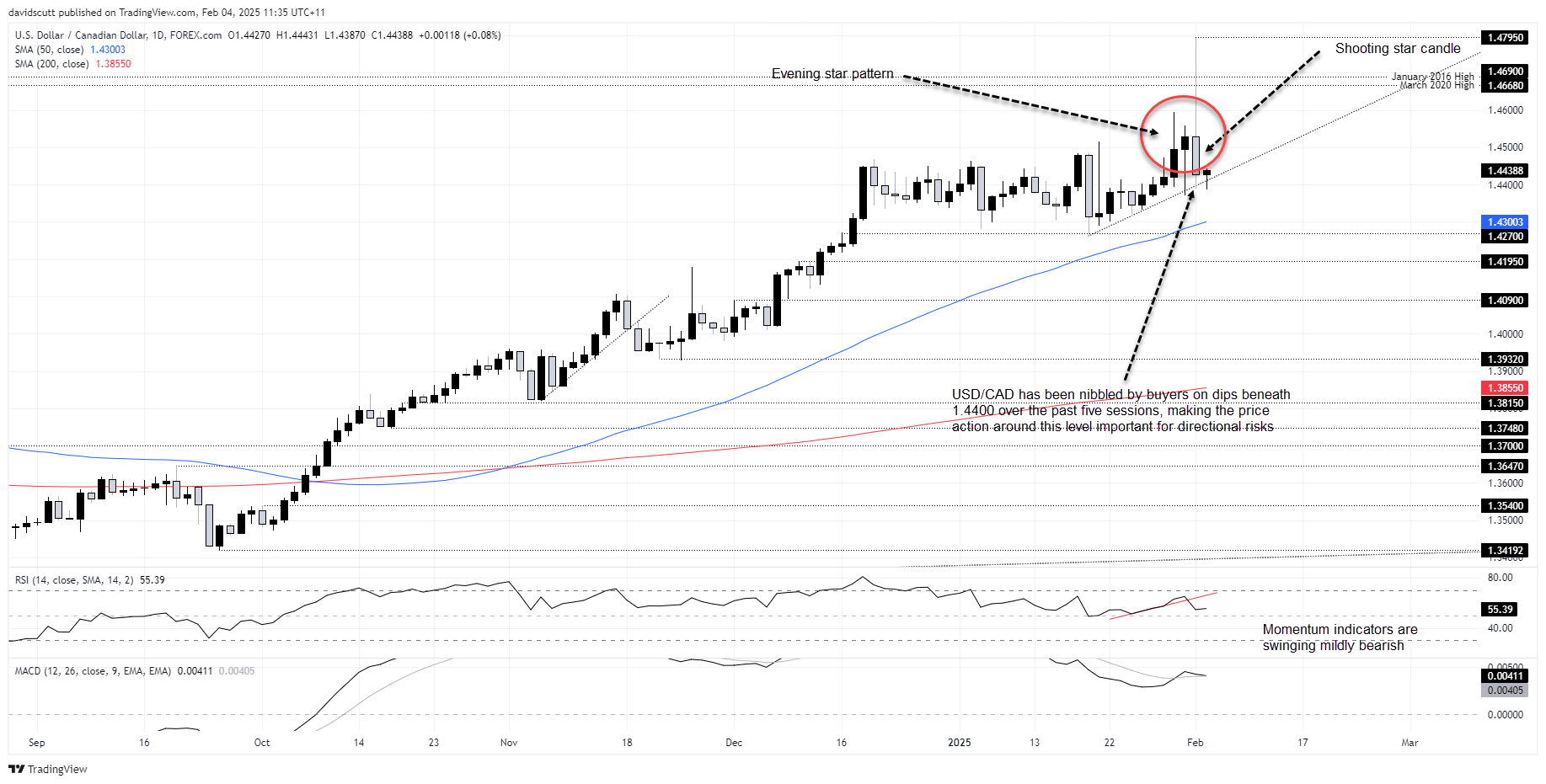 USD/CAD-Daily Chart