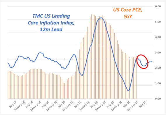 TMC US Leading Core Inflation Index