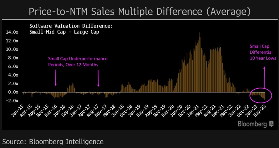 Price-To-NTM Sales Multiple Difference