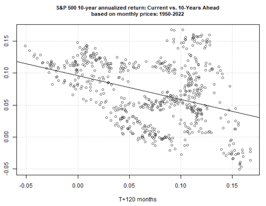 S&P 500 10-Year Returns Vs. 10-Ahead Based On Monthly Prices