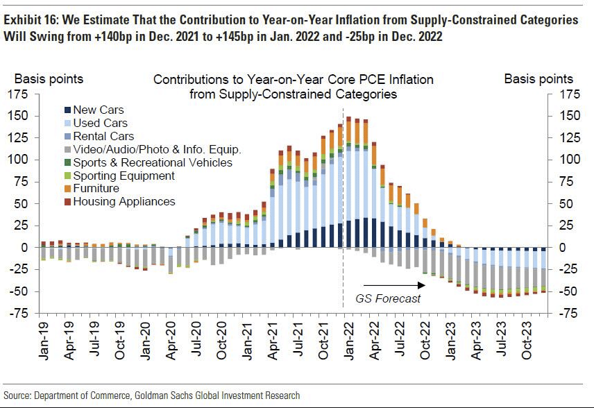 GS-Inflation Forecasts