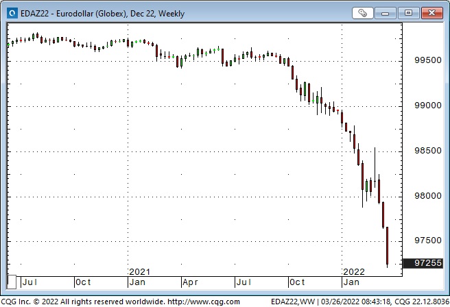 EuroDollar Weekly Chart