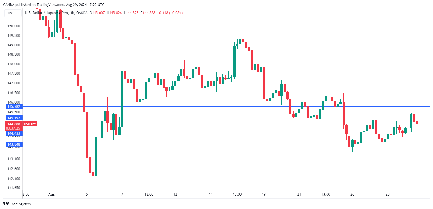 USD/JPY Daily Chart