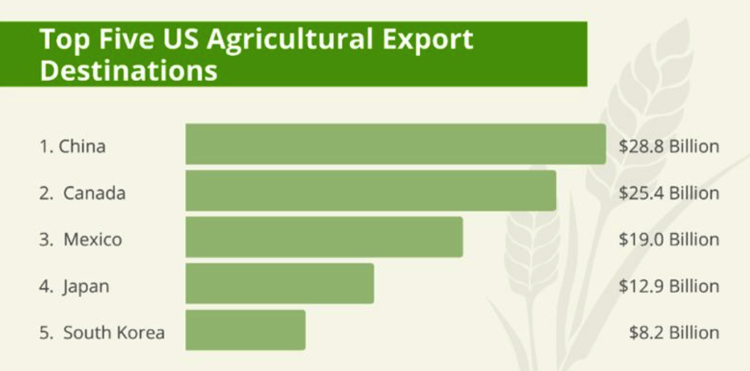 Top 5 Agricultural Export Destinations