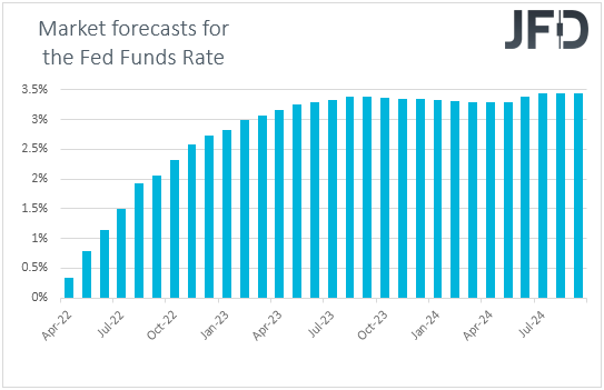 Fed funds futures market expectations over US interest rates.