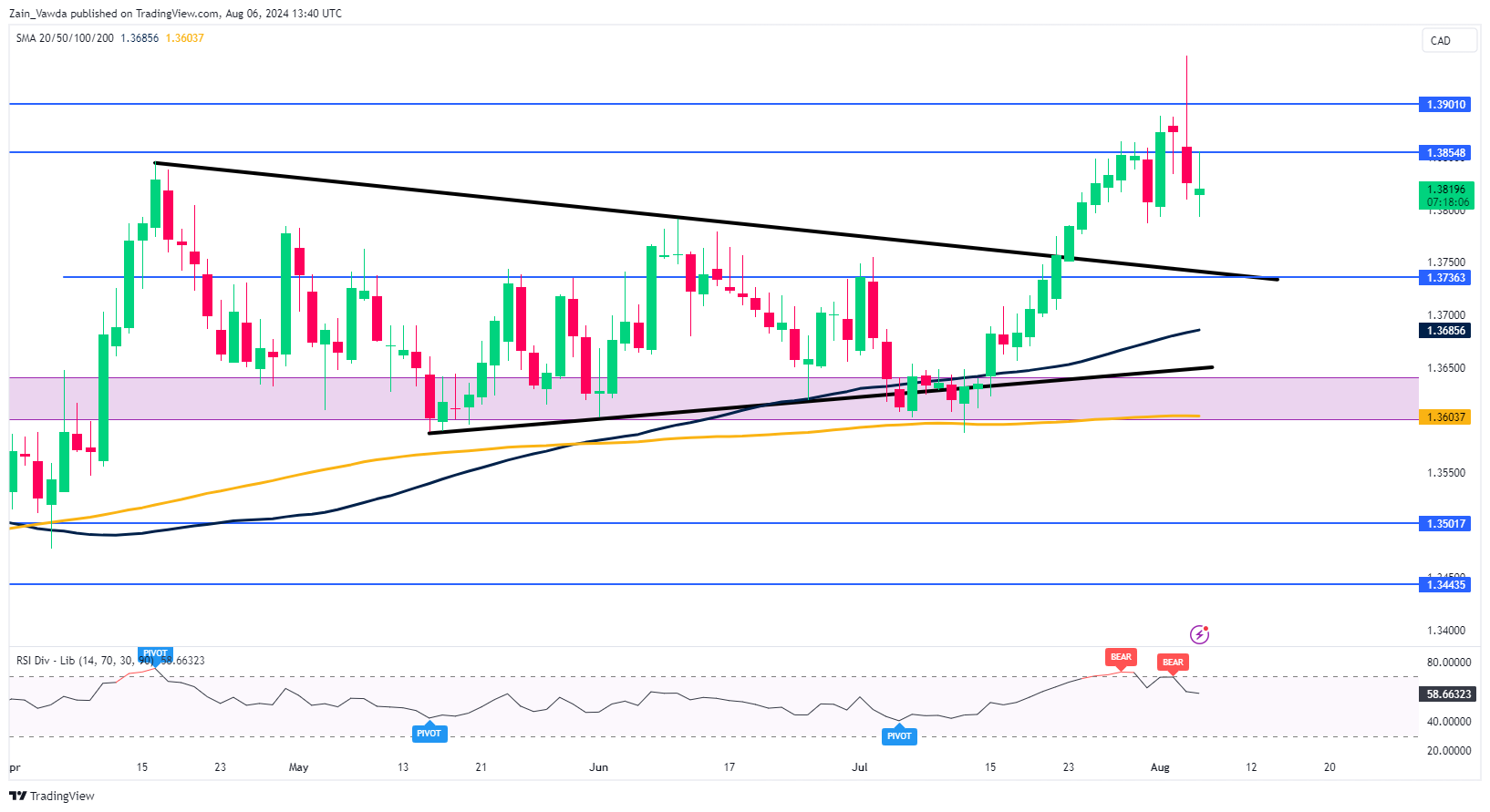 USD/CAD — дневной график