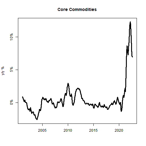 Core Commodities CPI