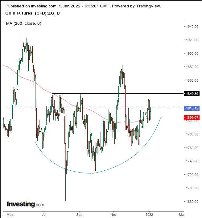 Gold Daily