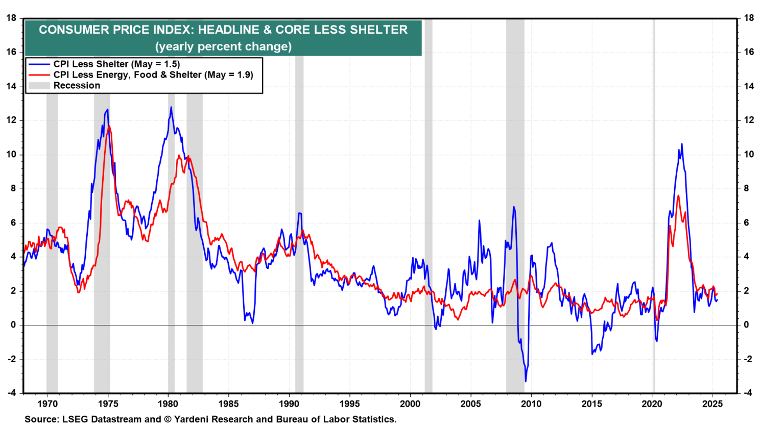 Figure 2: CPI - Headline vs Core Less Shelter