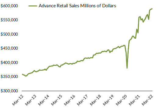Advance Retail Sales