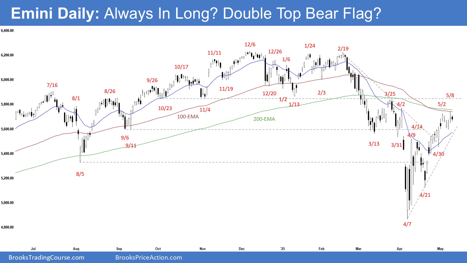 S&P 500 Emini-Daily Chart