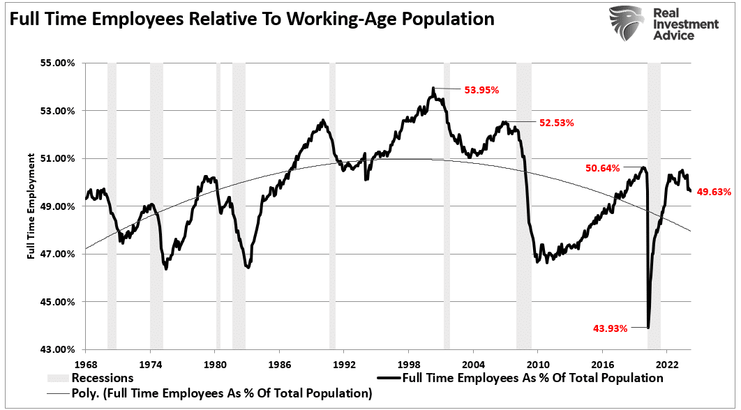 Full-Time Employees Relative To Population