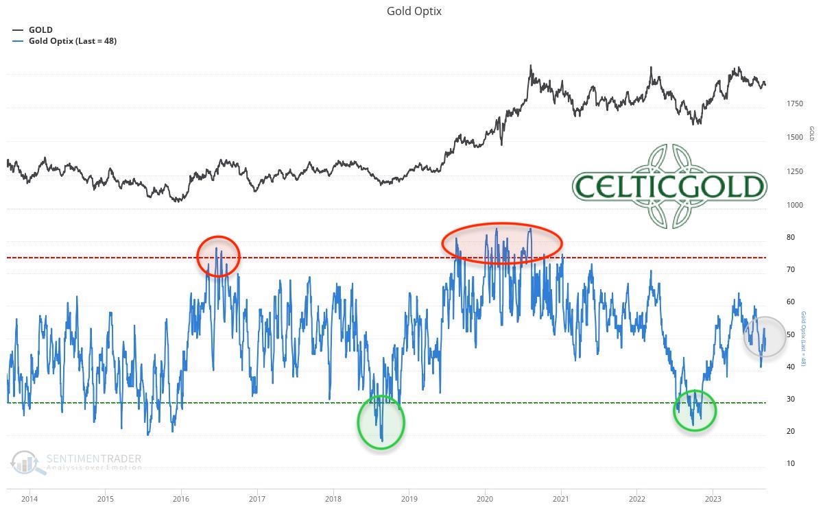 Sentiment Optix For Gold As Of September 13th, 2023