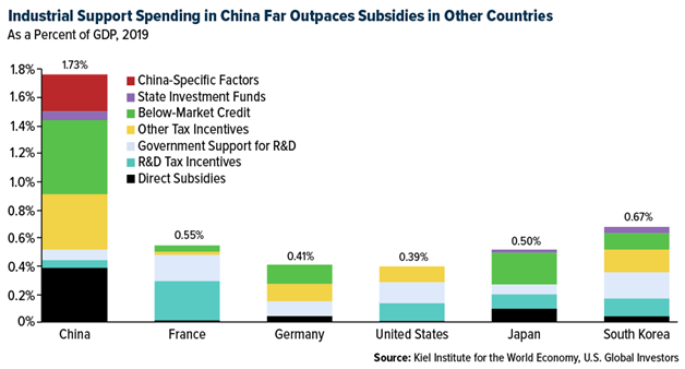 Industrial Support Spending in China