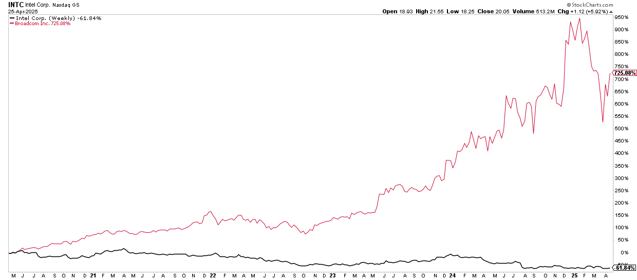 Intel Corp-Weekly Chart