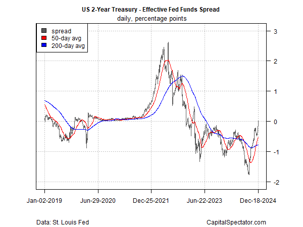 US 2-Year Treasury-Effective Fed Funds Spread