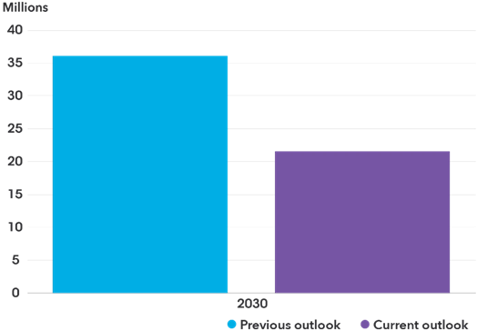 Outlook for EVs