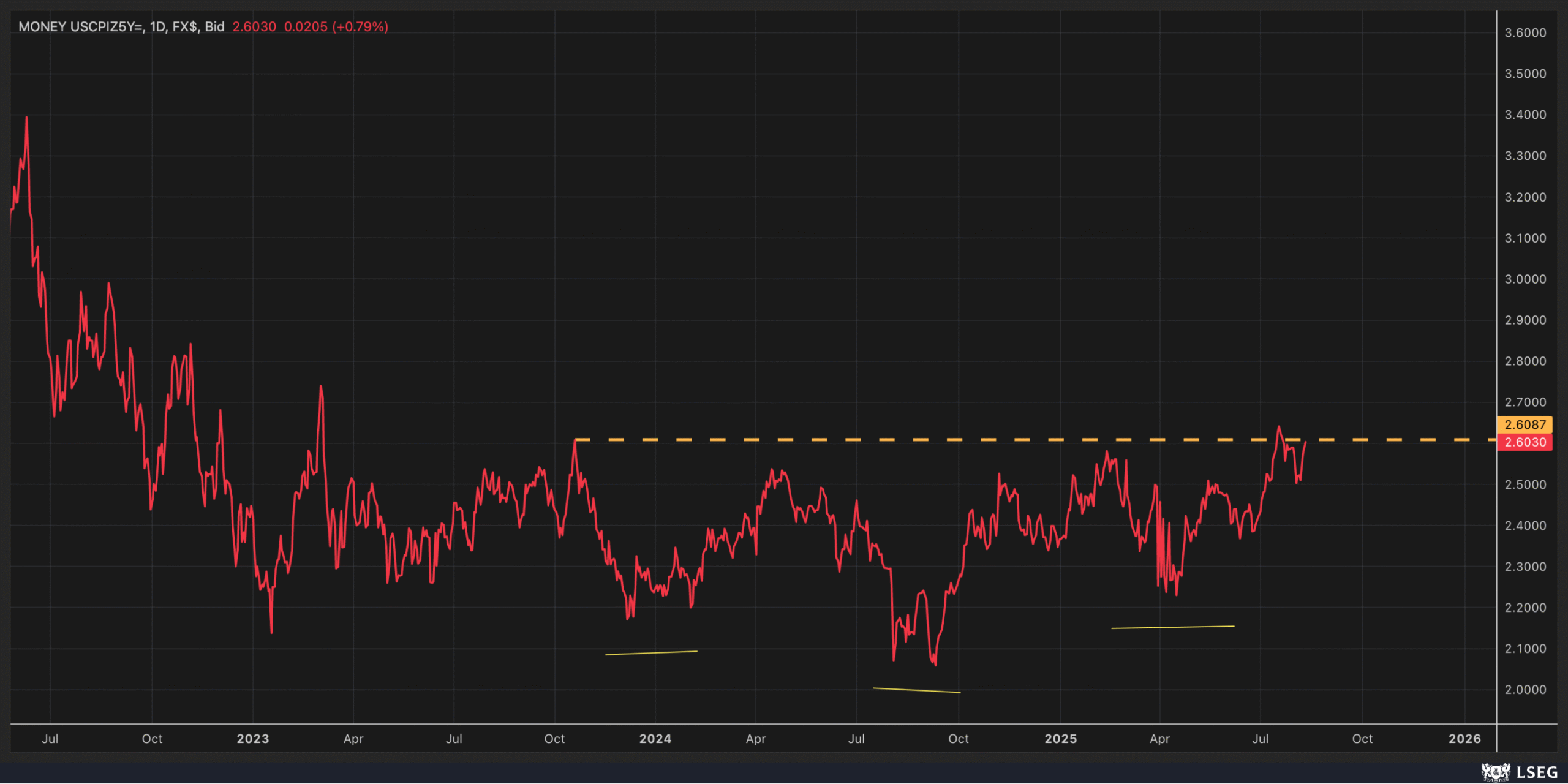US CPI-Daily Chart