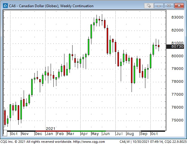 CAD Weekly Chart