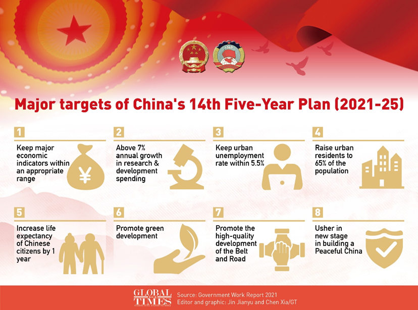 China’s Major Targets
